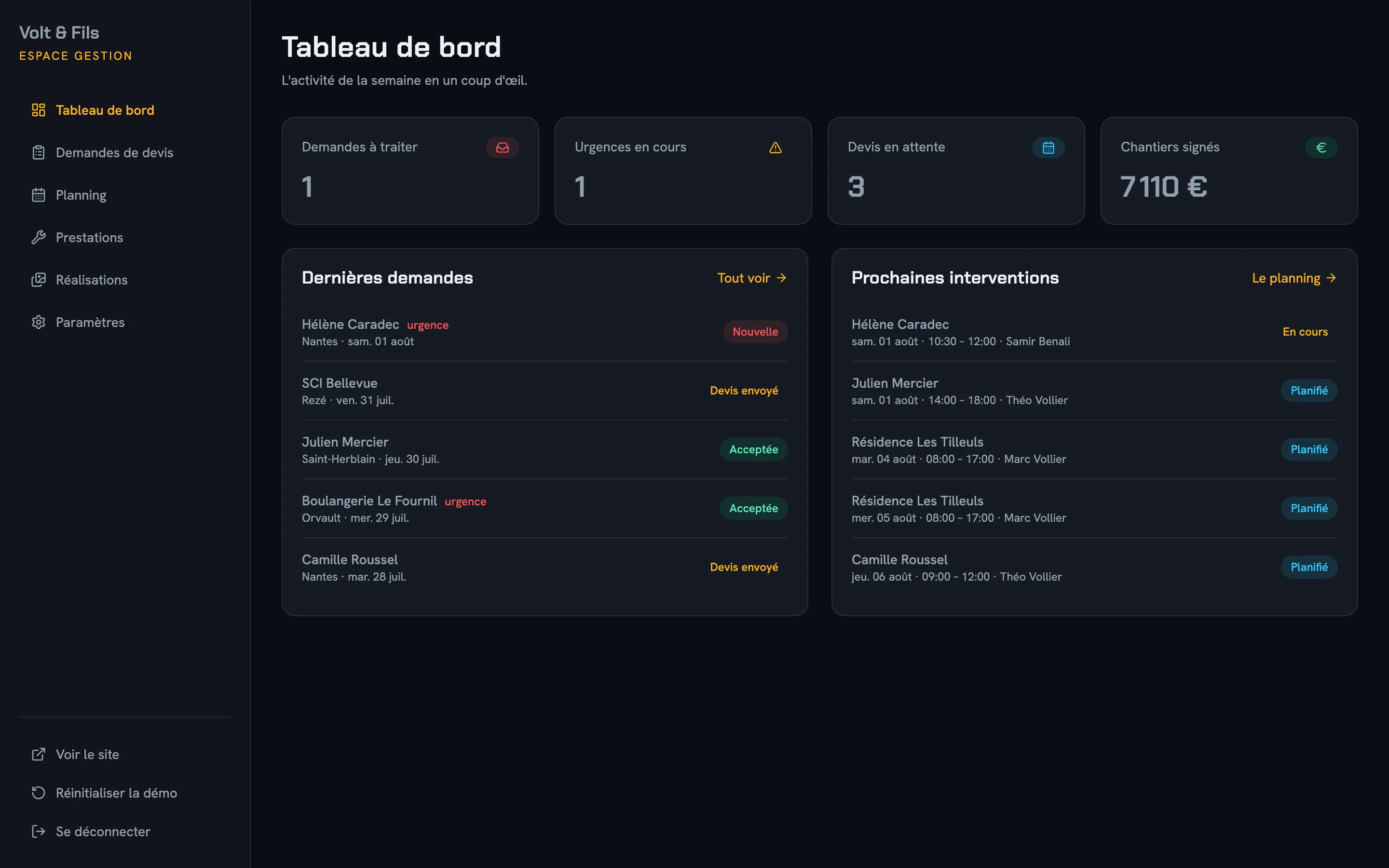 Tableau de bord de l'espace de gestion : demandes à traiter, urgences en cours, devis en attente et montant des chantiers signés
